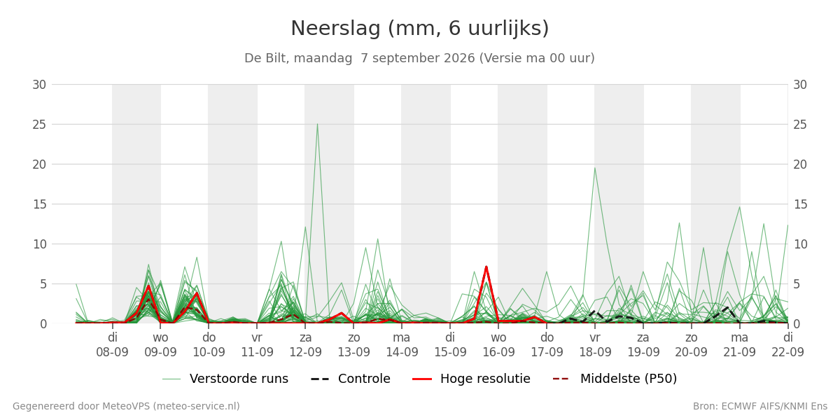 Neerslag De Bilt
