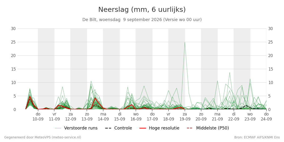 Neerslag De Bilt