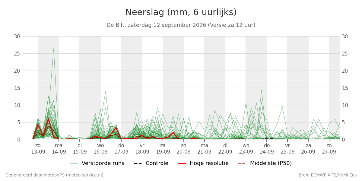 Neerslag De Bilt