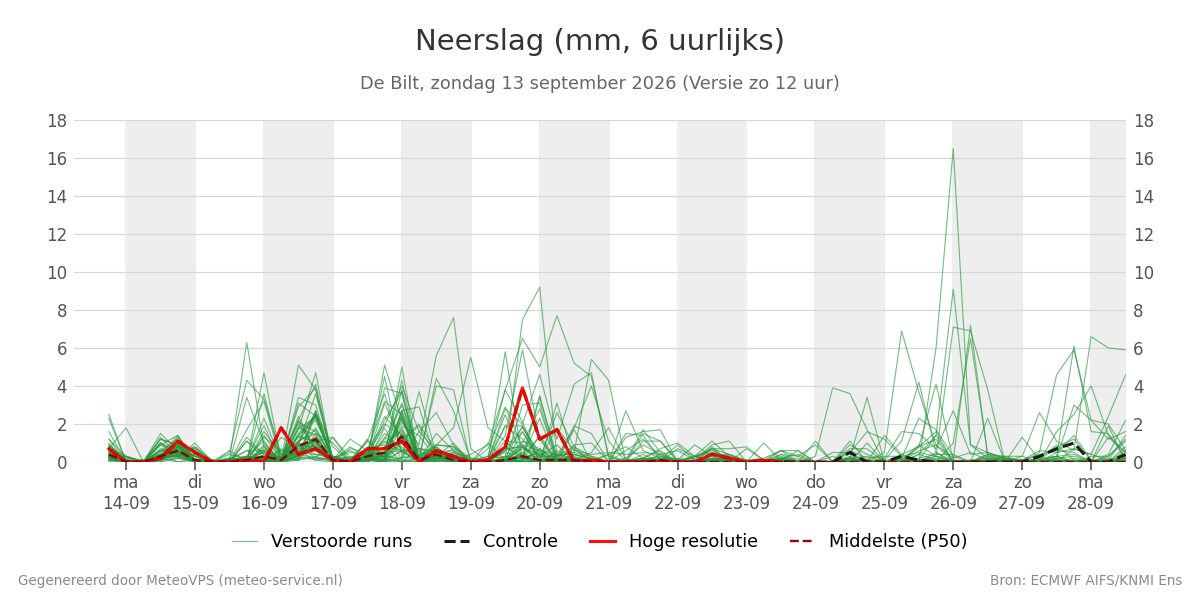 Neerslag De Bilt