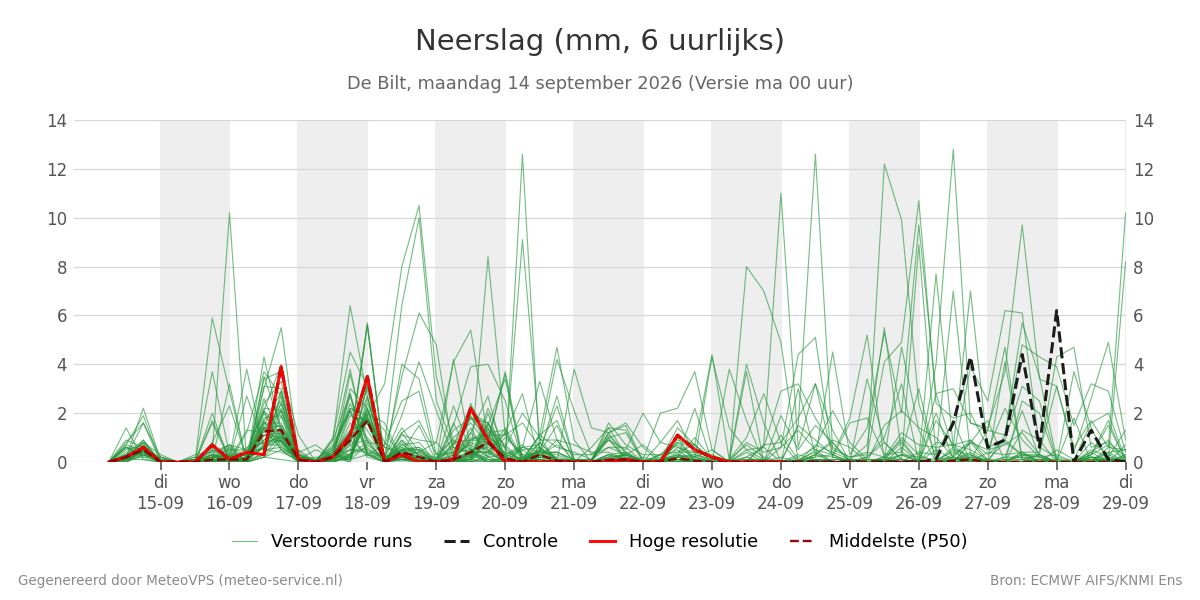 Neerslag De Bilt
