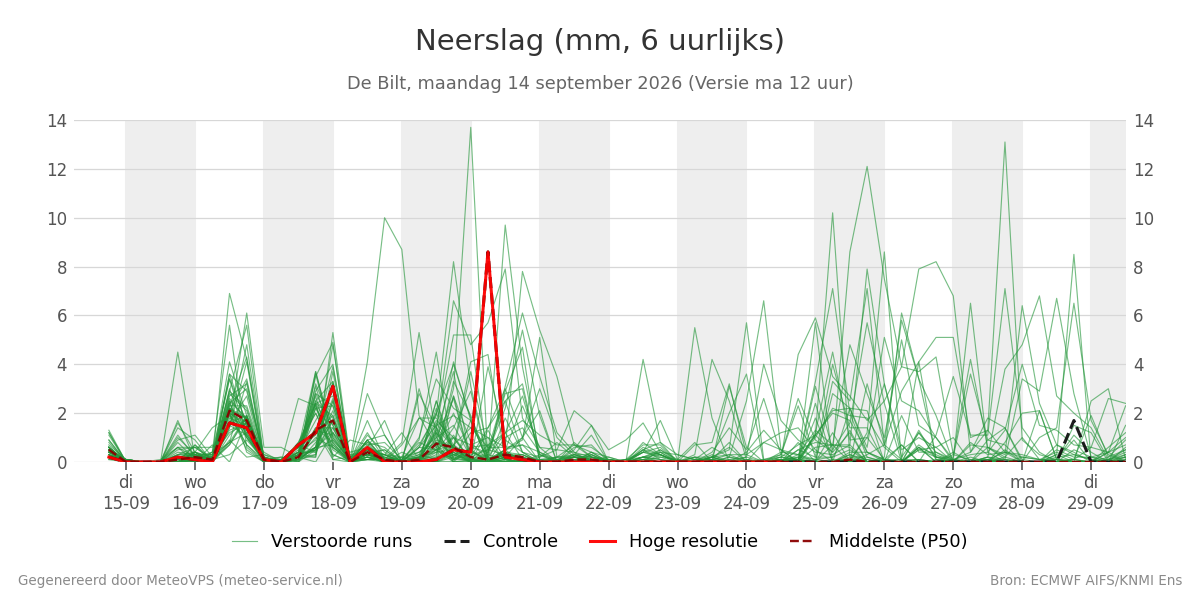 Neerslag De Bilt