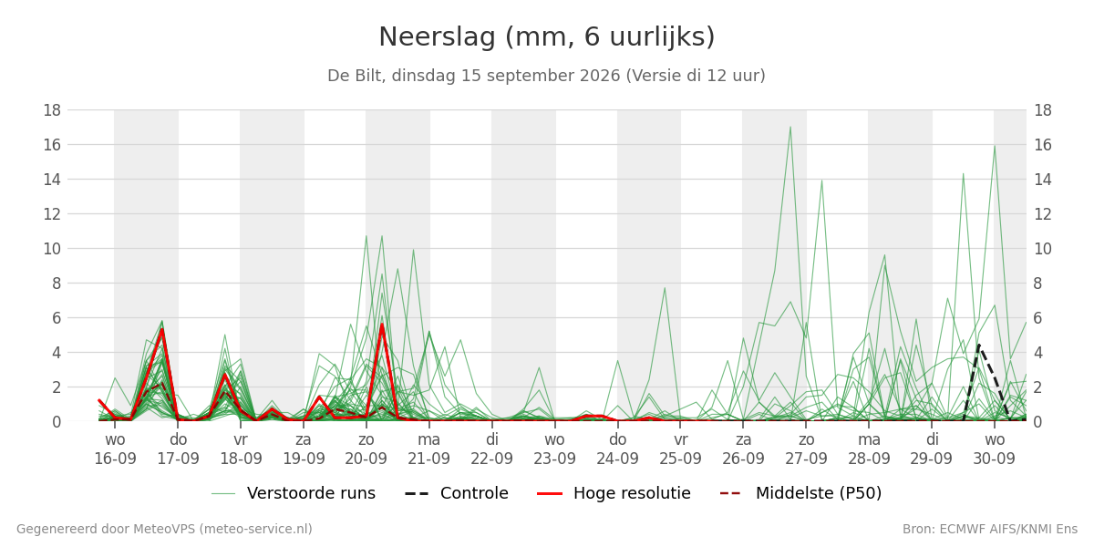 Neerslag De Bilt