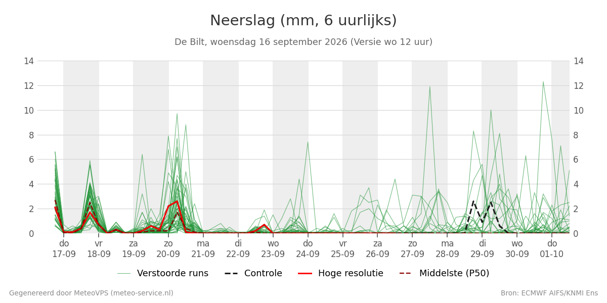 Neerslag De Bilt