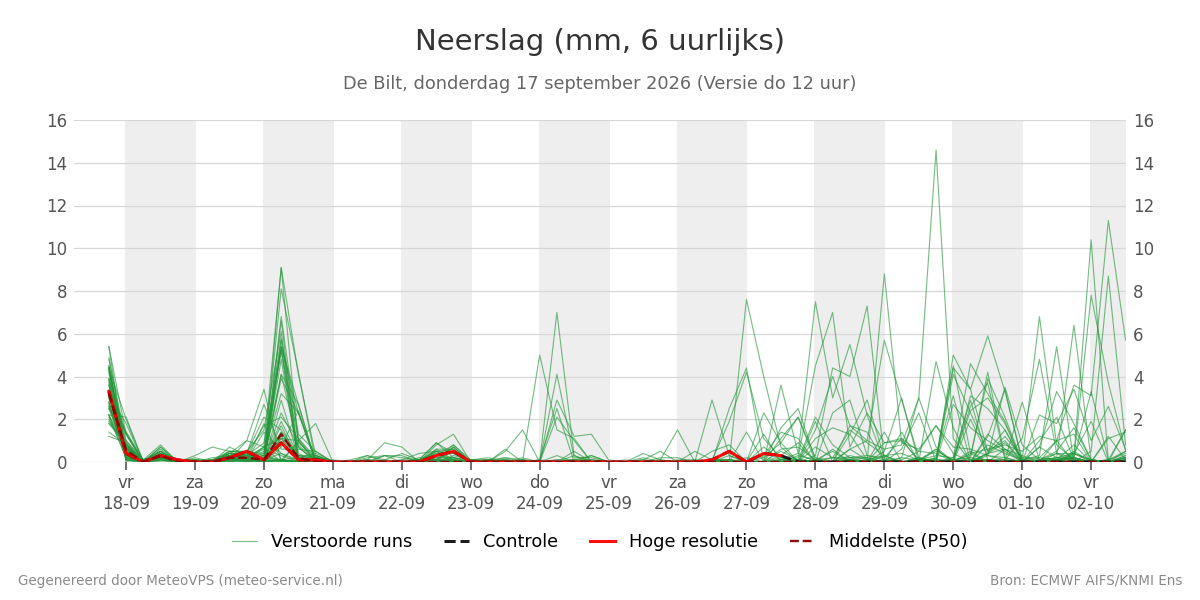 Neerslag De Bilt
