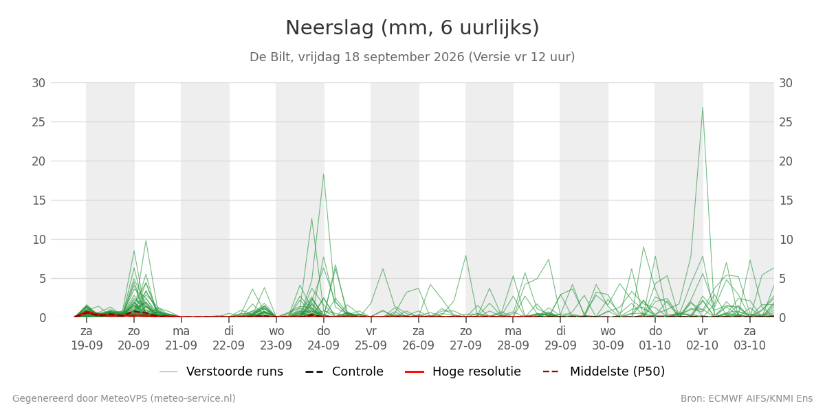 Neerslag De Bilt