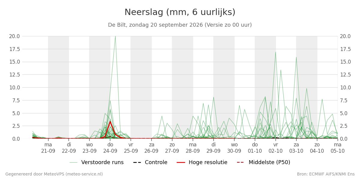 Neerslag De Bilt