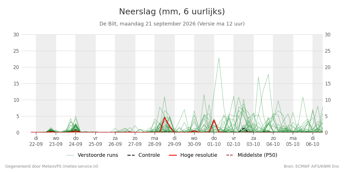 Neerslag De Bilt