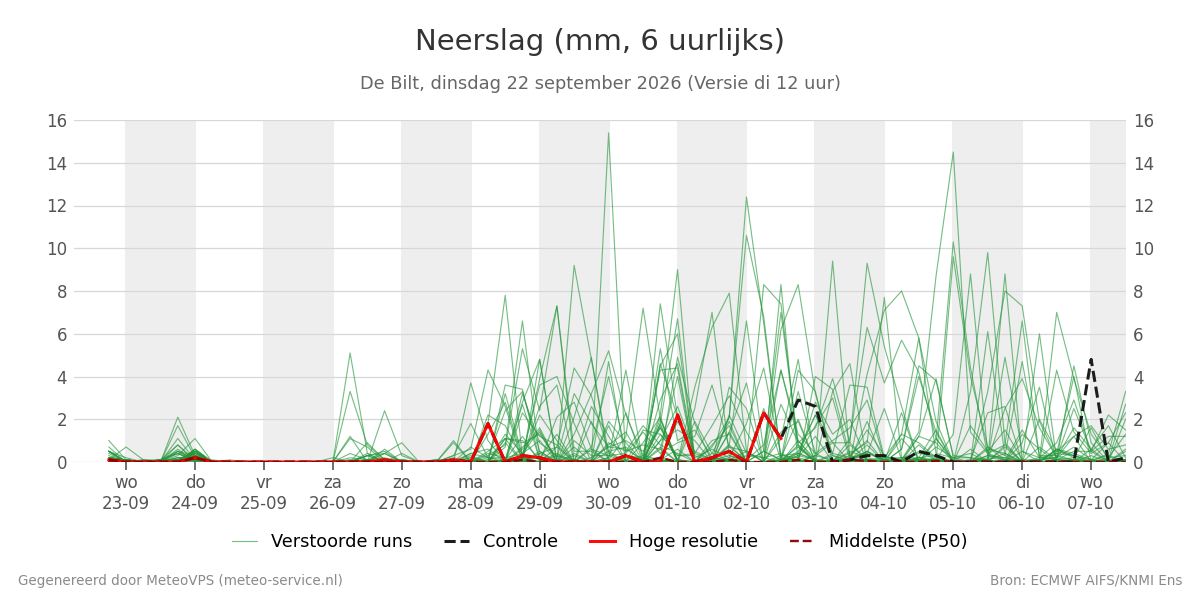 Neerslag De Bilt