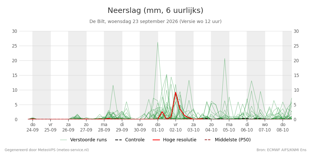 Neerslag De Bilt