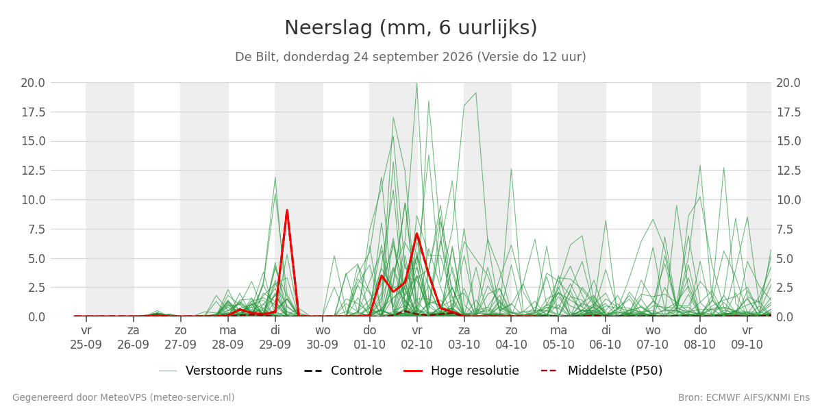 Neerslag De Bilt