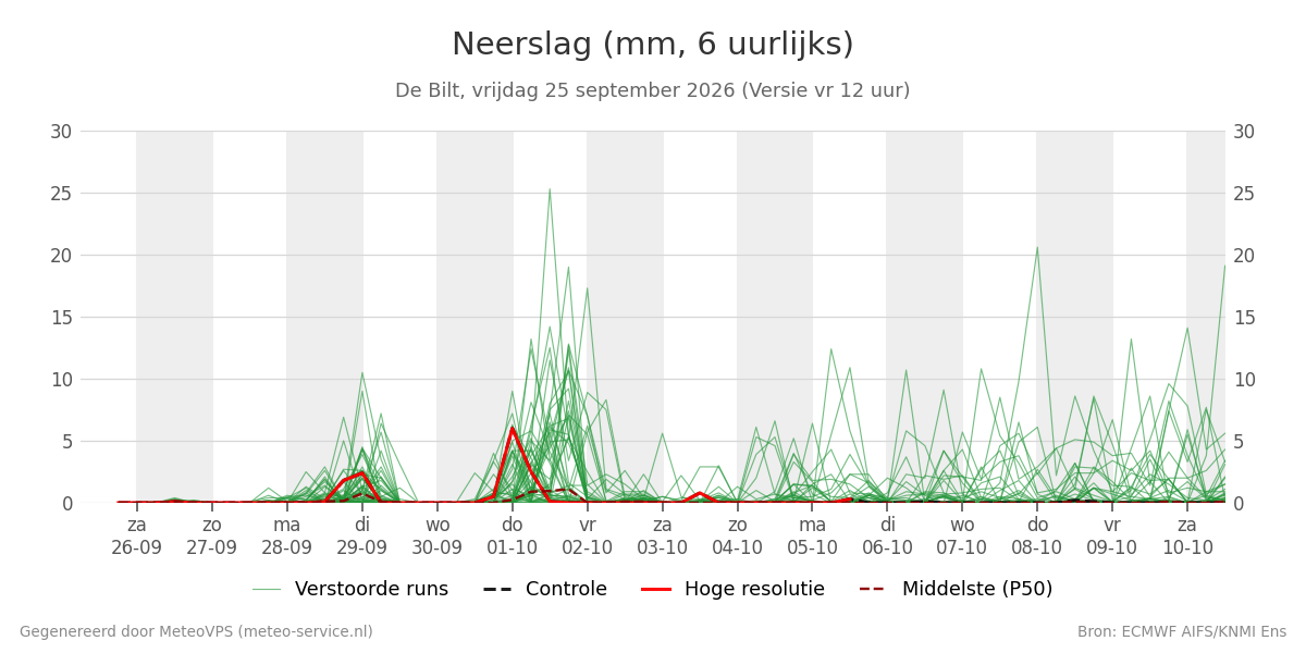 Neerslag De Bilt