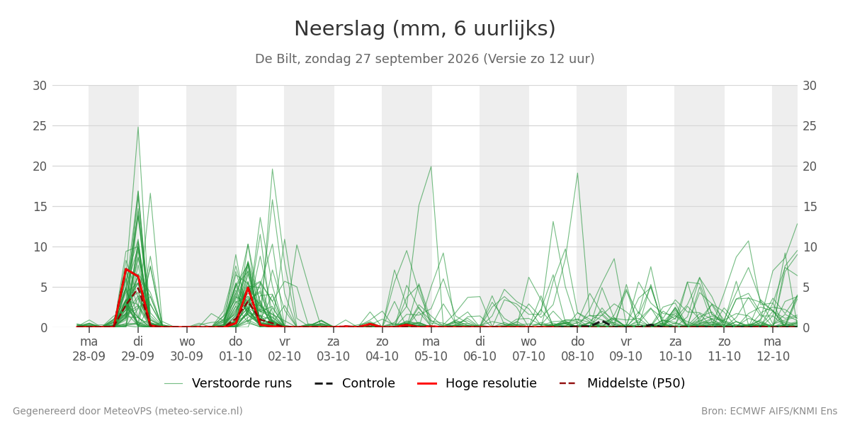 Neerslag De Bilt
