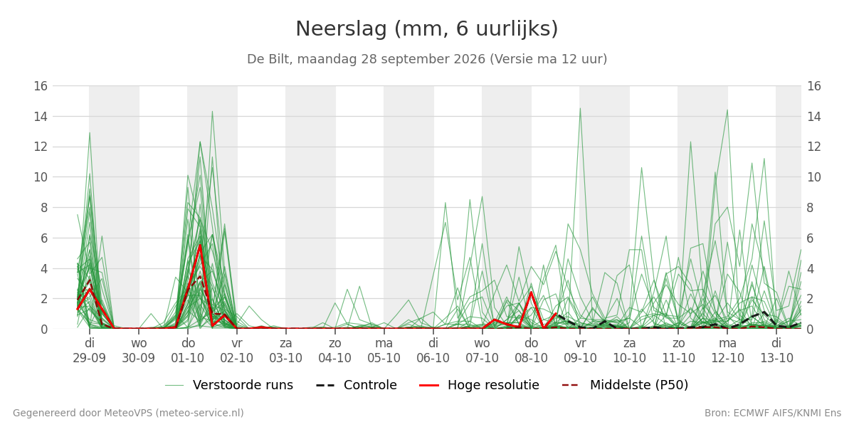 Neerslag De Bilt