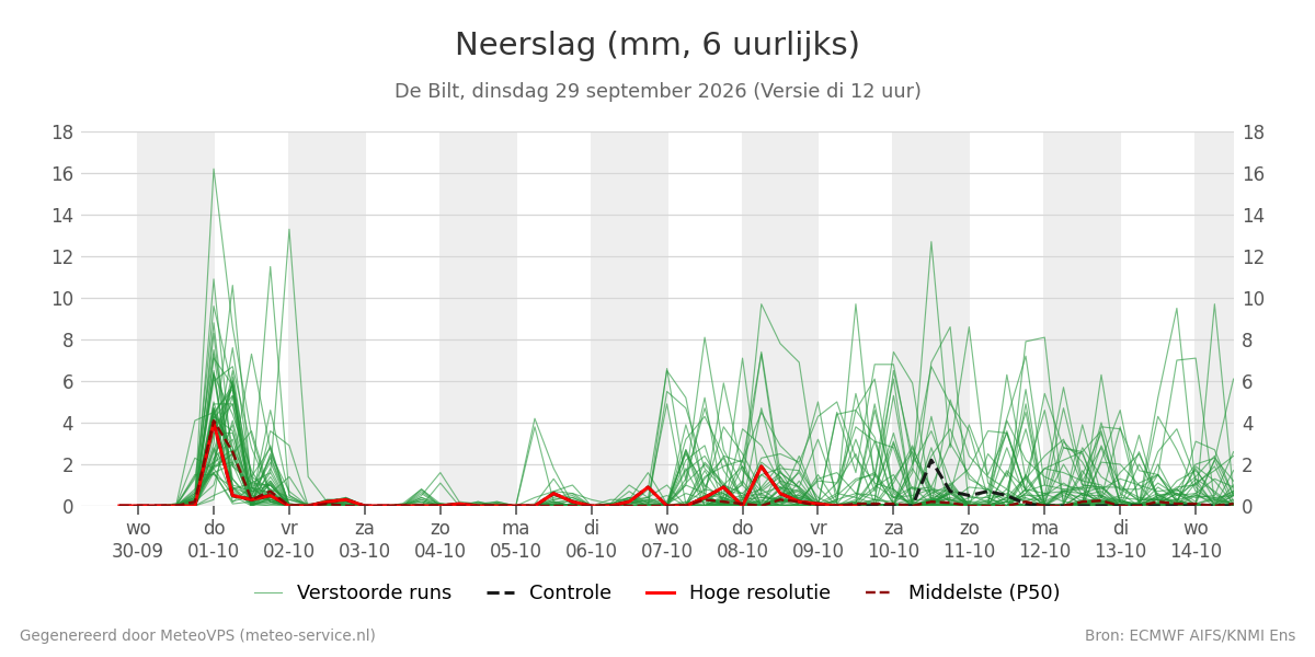 Neerslag De Bilt