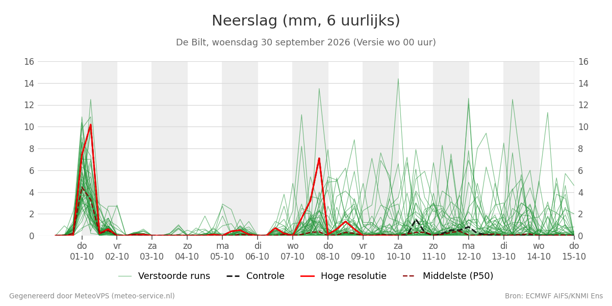 Neerslag De Bilt