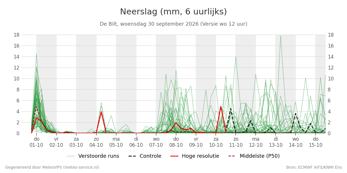 Neerslag De Bilt