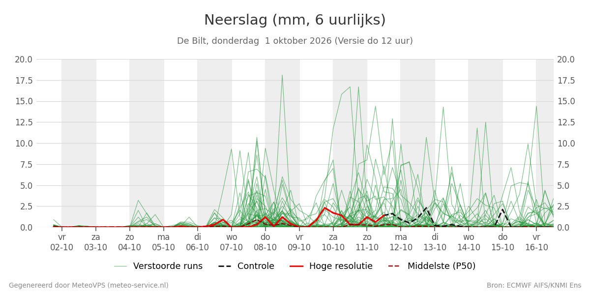 Neerslag De Bilt
