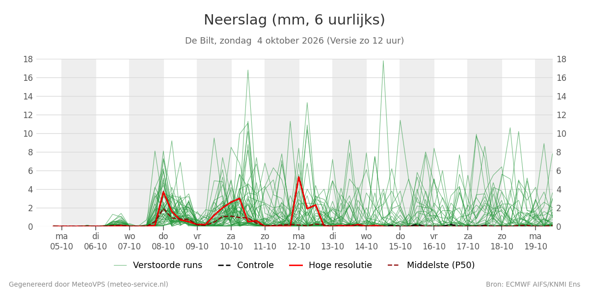 Neerslag De Bilt