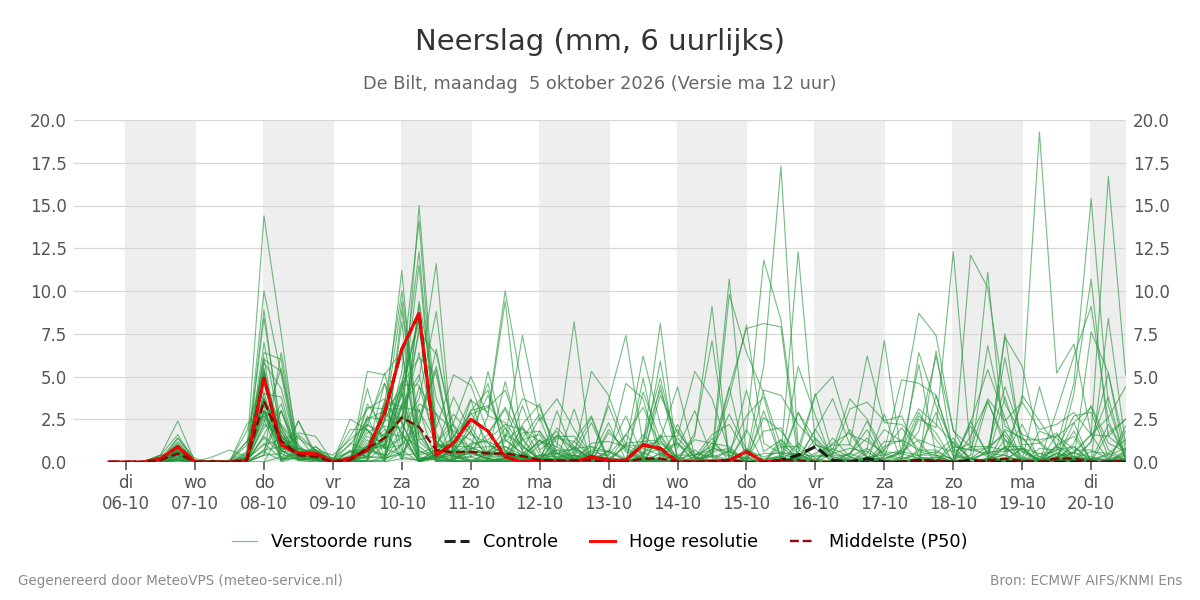 Neerslag De Bilt
