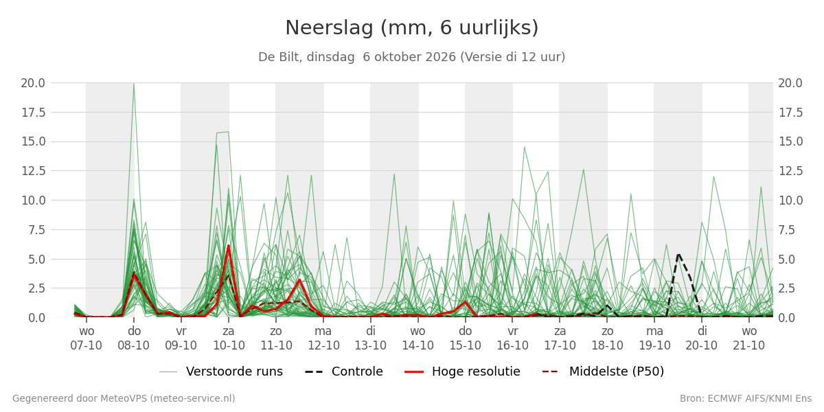 Neerslag De Bilt