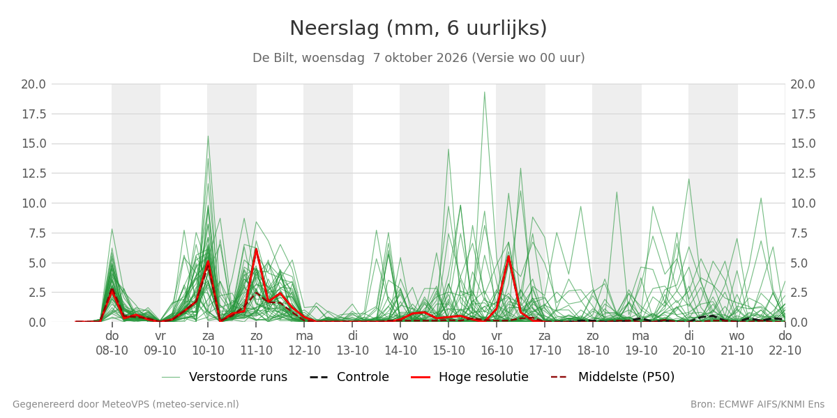 Neerslag De Bilt