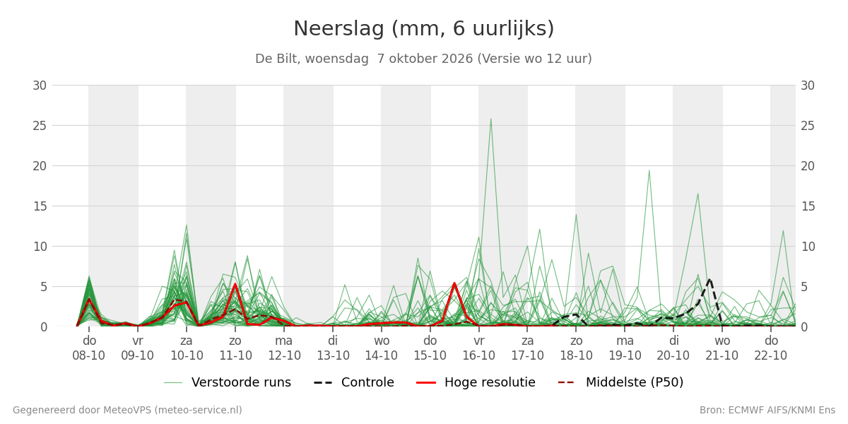 Neerslag De Bilt