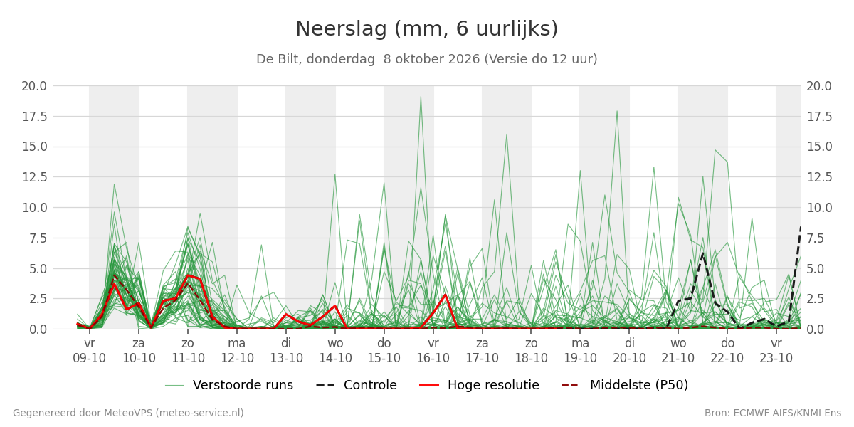 Neerslag De Bilt