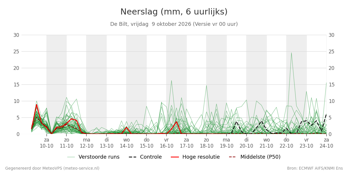 Neerslag De Bilt
