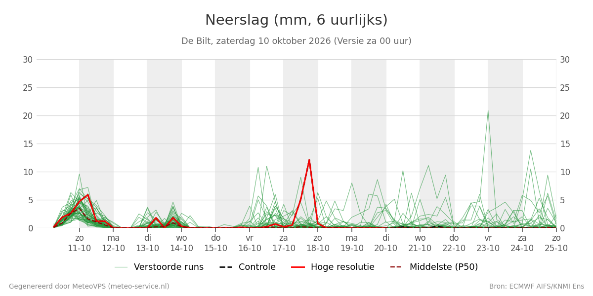 Neerslag De Bilt