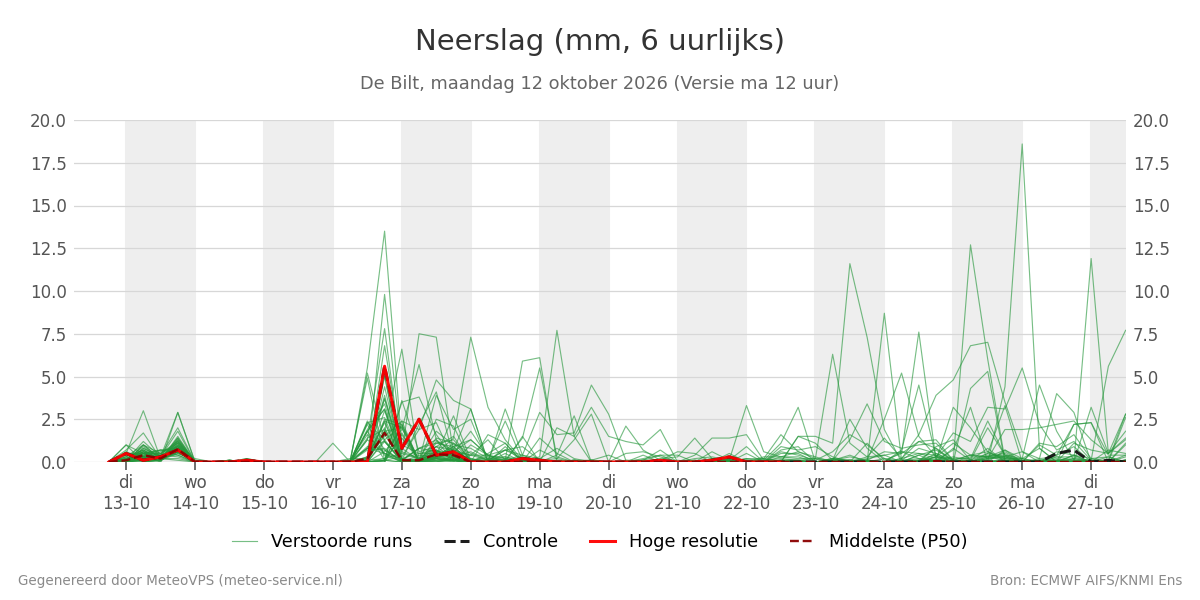 Neerslag De Bilt