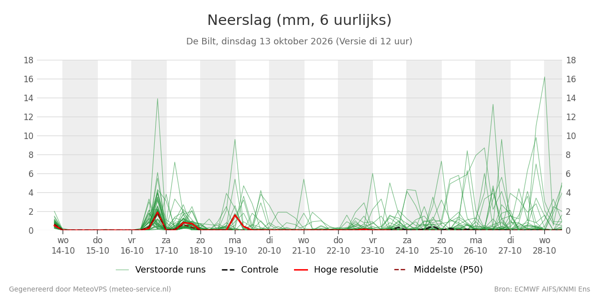 Neerslag De Bilt