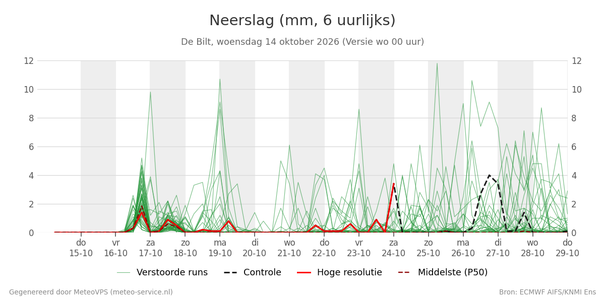Neerslag De Bilt