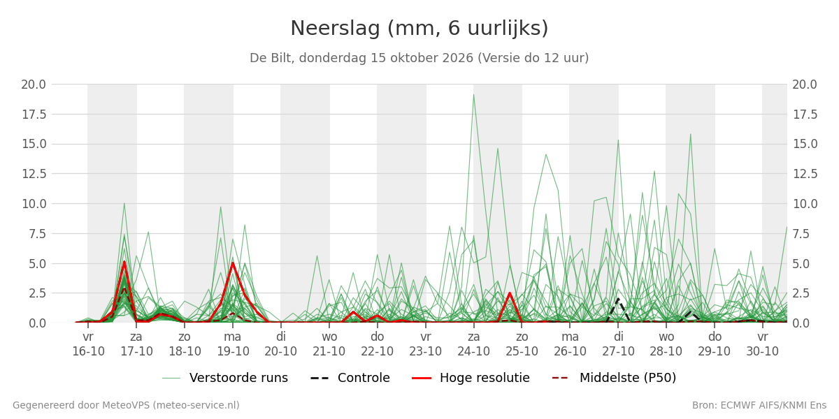Neerslag De Bilt