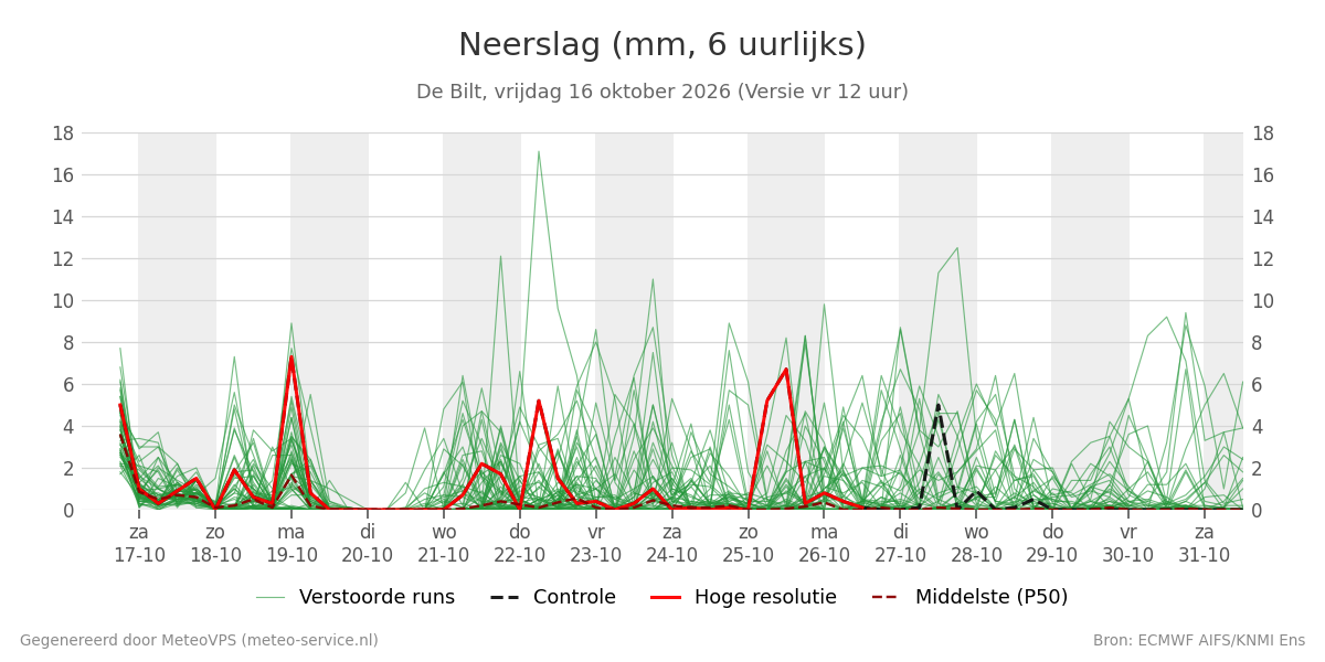 Neerslag De Bilt