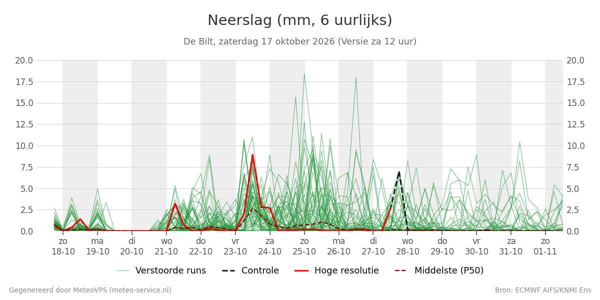 Neerslag De Bilt