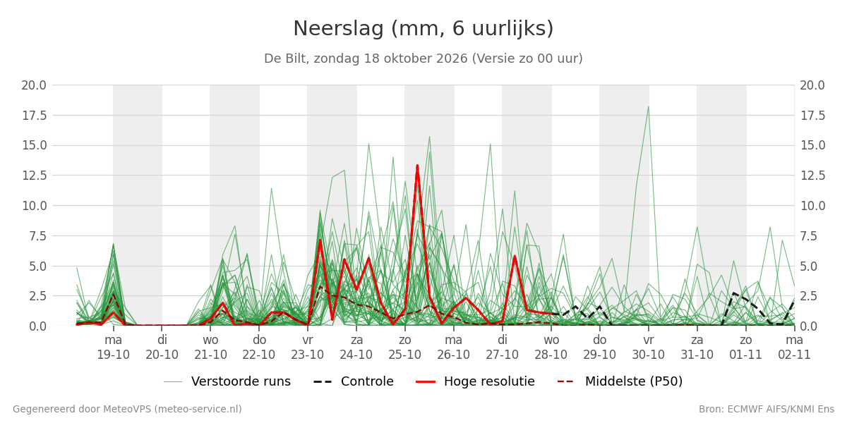 Neerslag De Bilt