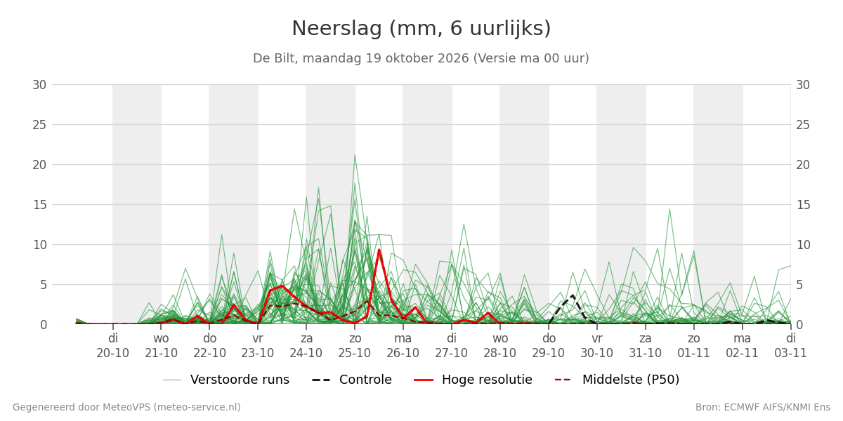 Neerslag De Bilt