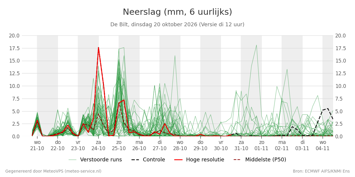 Neerslag De Bilt