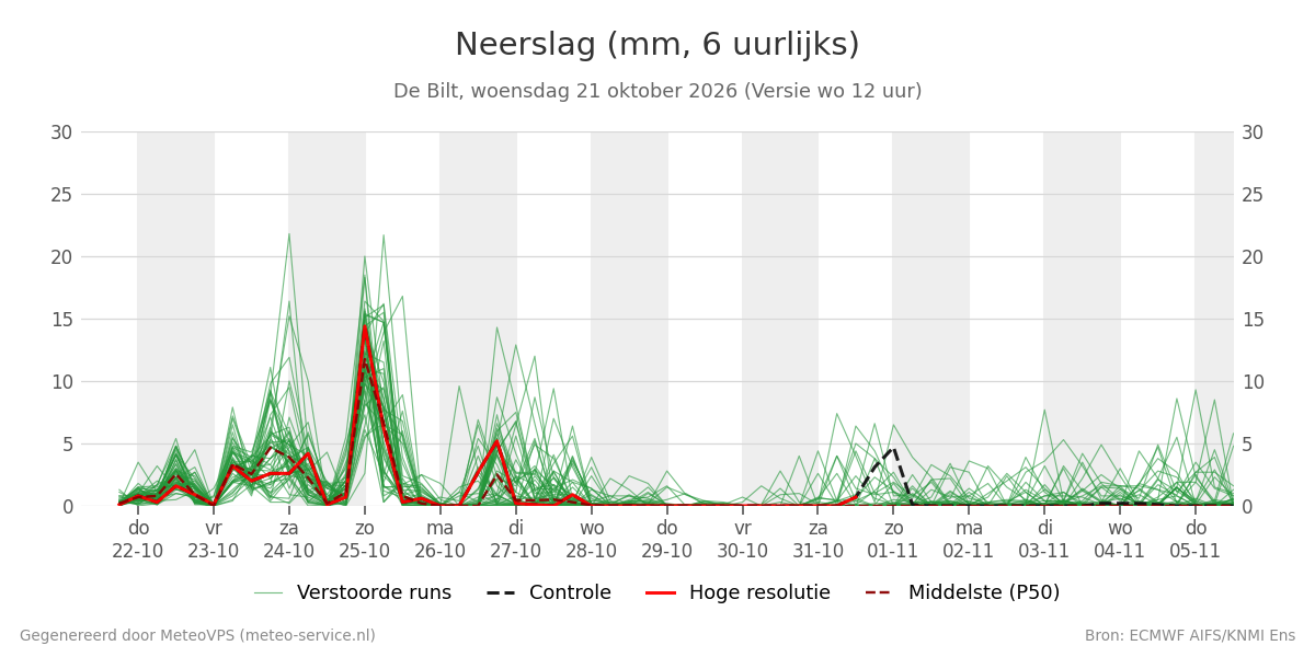 Neerslag De Bilt