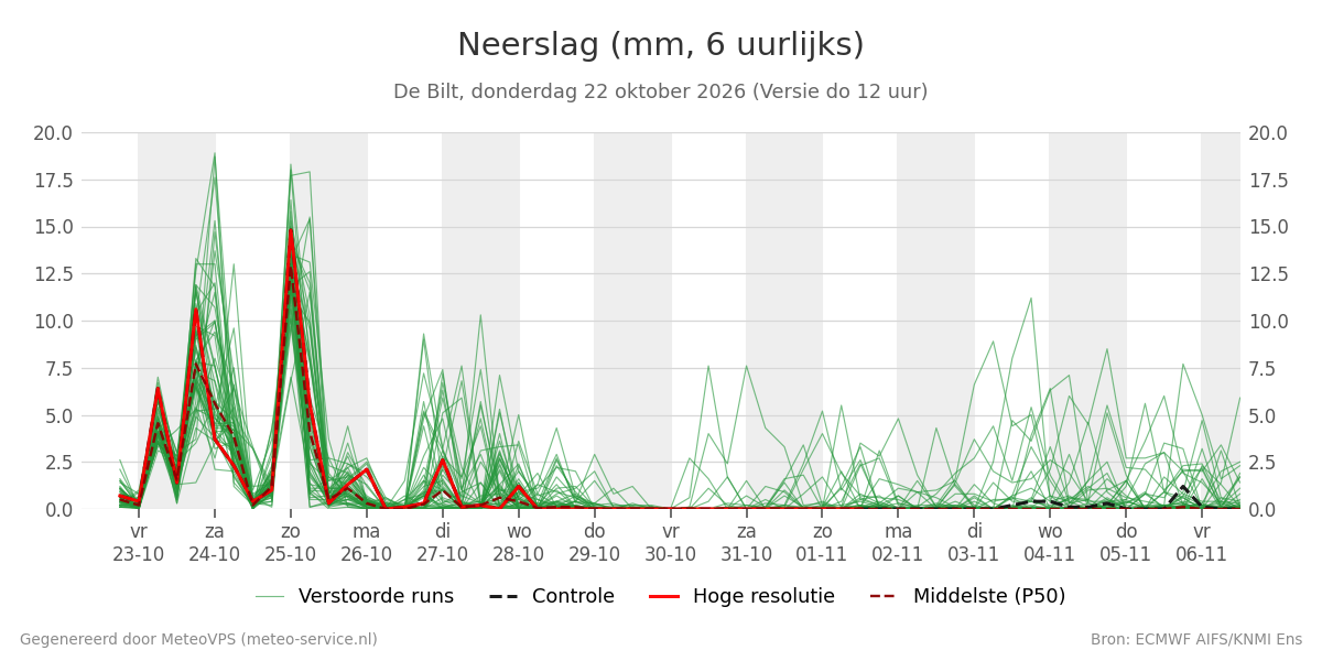 Neerslag De Bilt