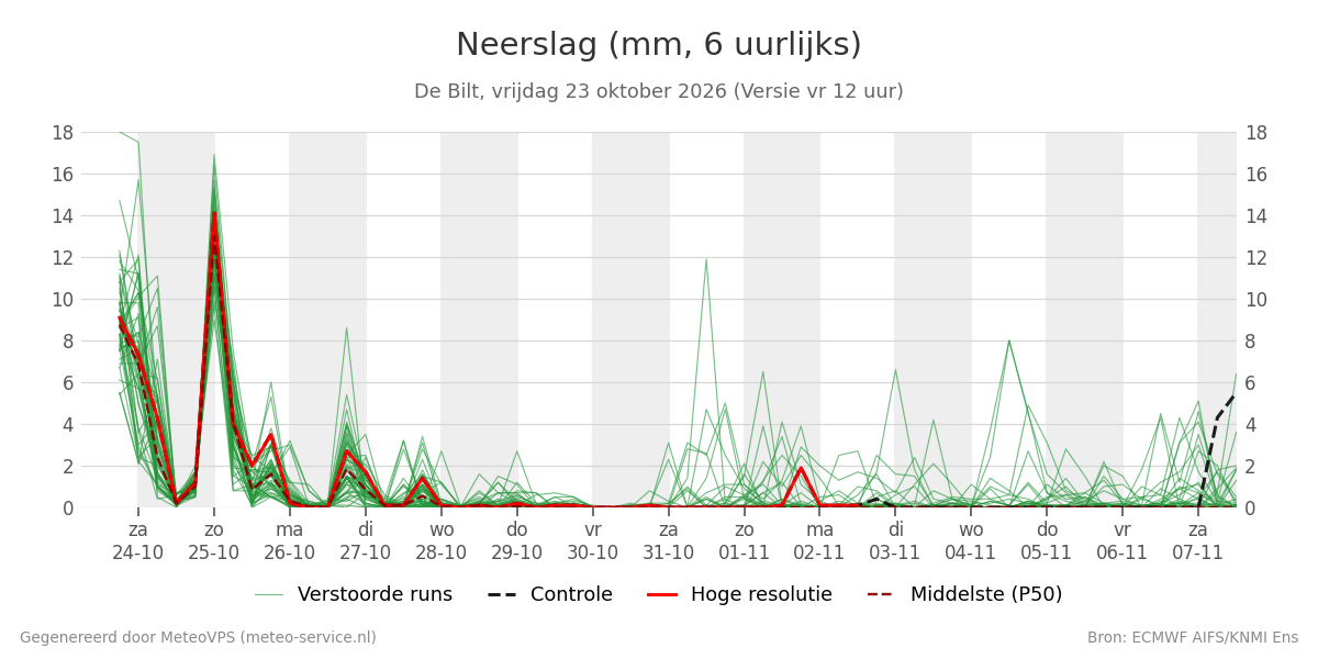 Neerslag De Bilt