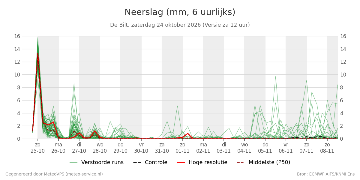 Neerslag De Bilt