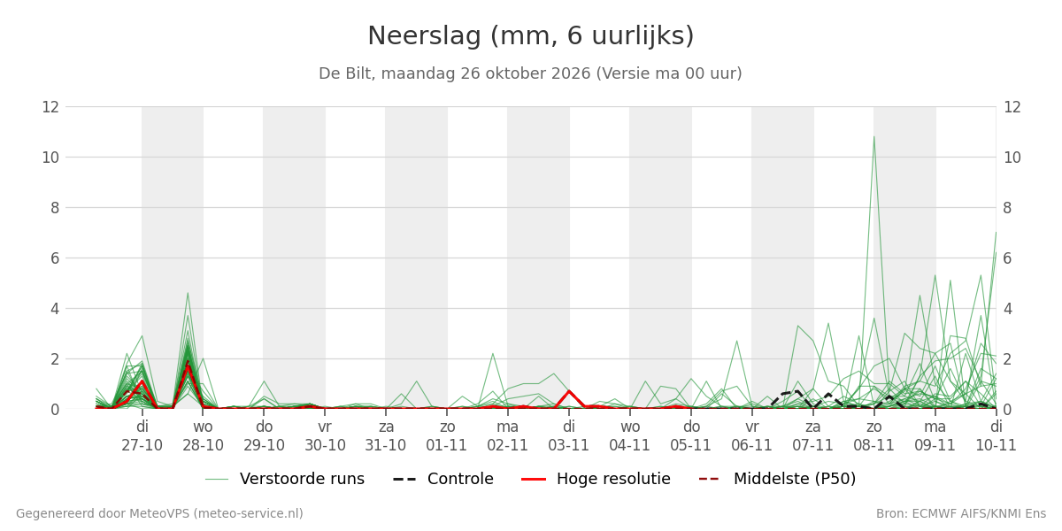 Neerslag De Bilt