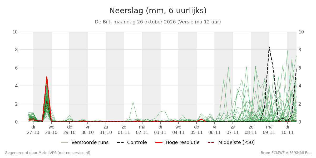 Neerslag De Bilt