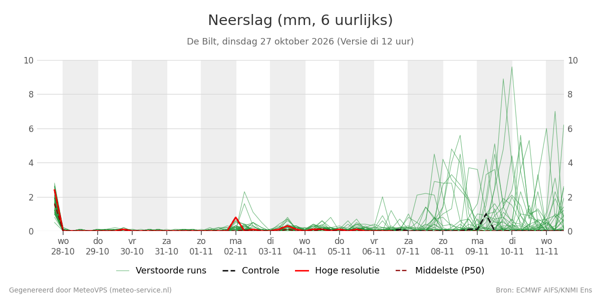 Neerslag De Bilt