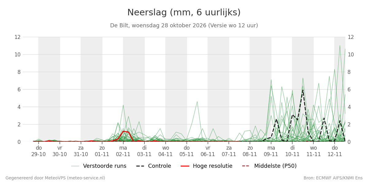 Neerslag De Bilt