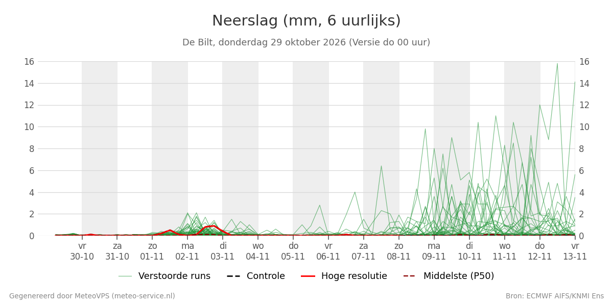 Neerslag De Bilt
