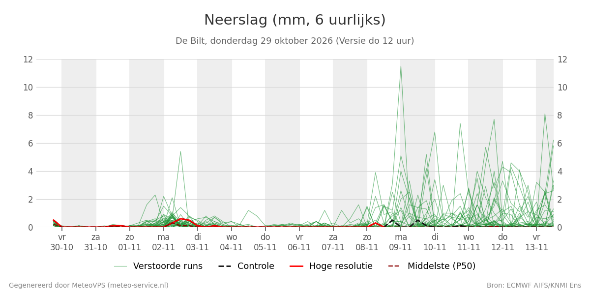 Neerslag De Bilt