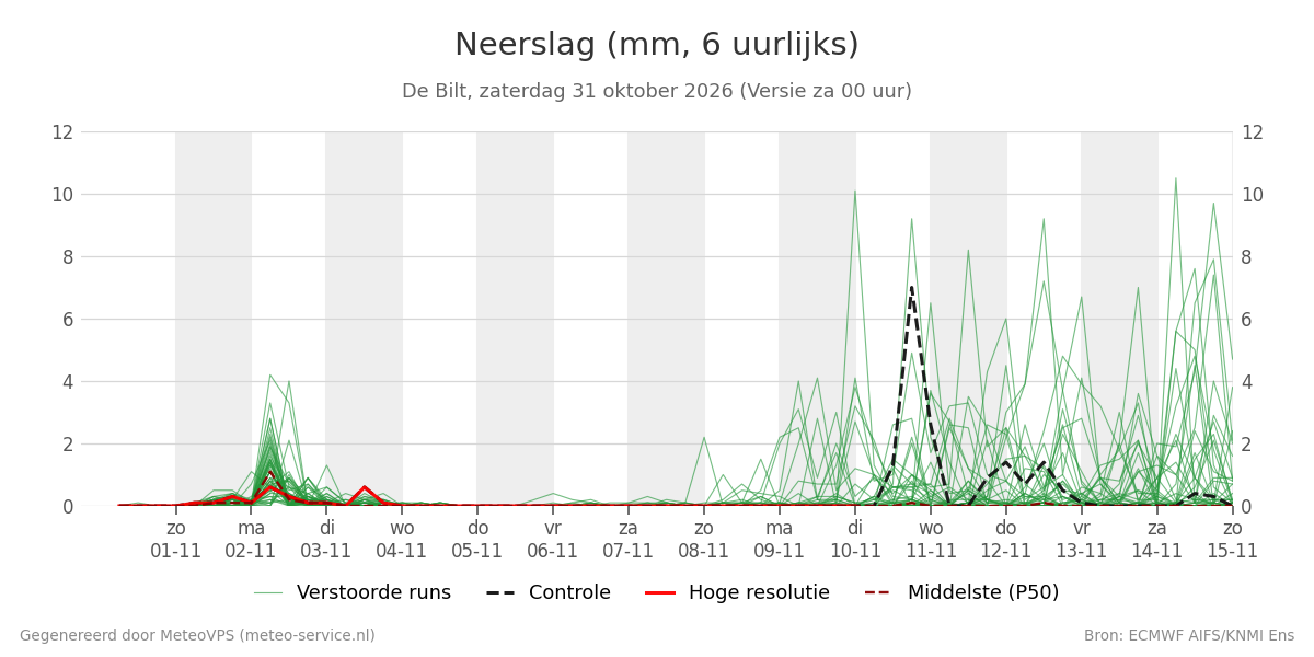 Neerslag De Bilt